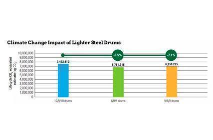 Meeting Modern Challenges in Drum Packaging Industry