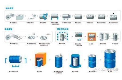 Research Progress Of Surface Treatment Technology Of Steel Drums Before Painting