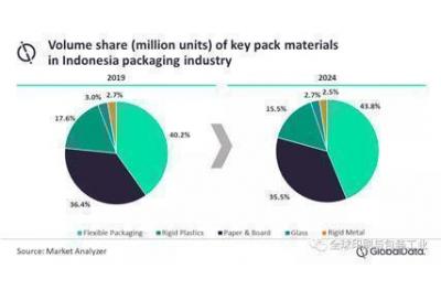 The Development Prospects Of Southeast Asian Packaging Market