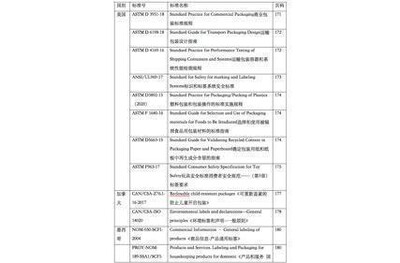 Complete Solution Of Packaging Technology Standards In North America