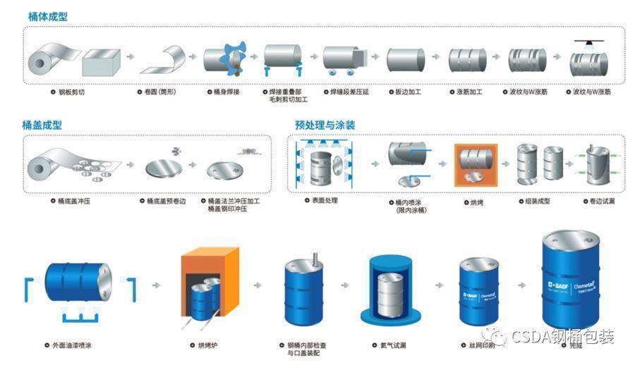 Research Progress Of Surface Treatment Technology Of Steel Drums Before Painting